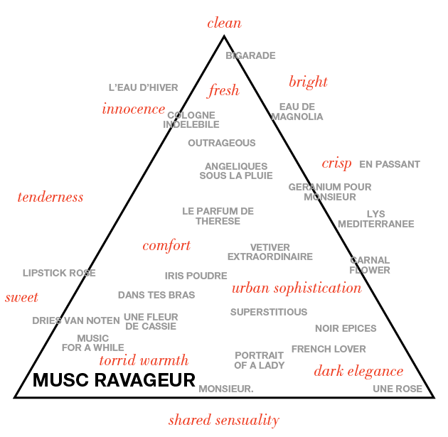 MUSC RAVAGEUR by Maurice Roucel