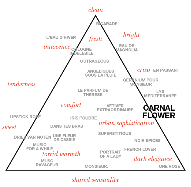 CARNAL FLOWER by Dominique Ropion